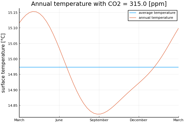 Annual temperature plot