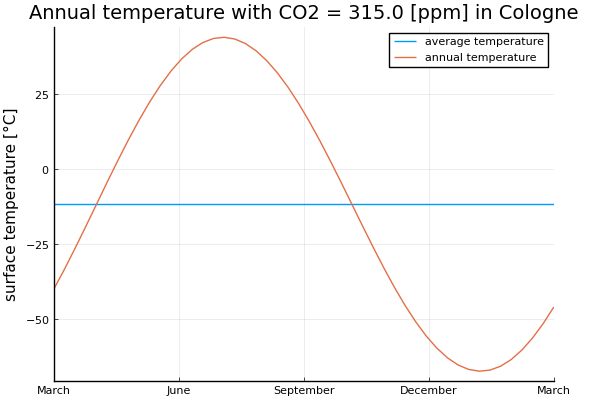 Cologne temperature plot
