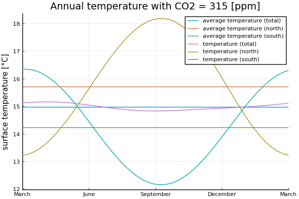Mean temperature plot