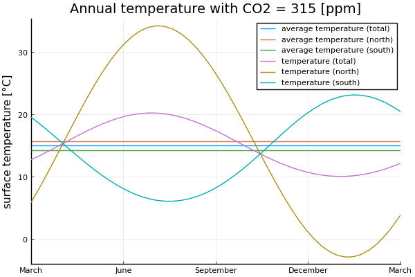 Pointwise temperature plot
