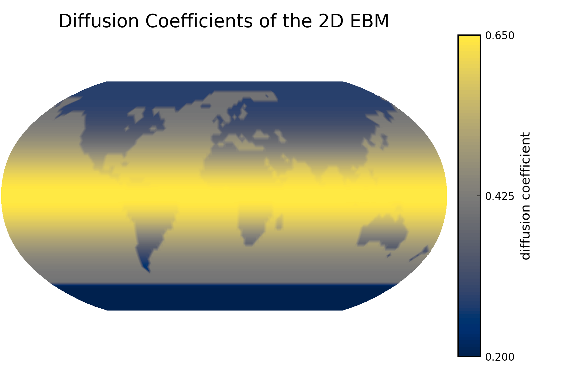 Diffusion coefficient plot