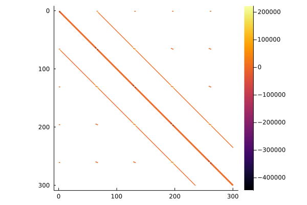 Sparsity pattern of the Jacobian