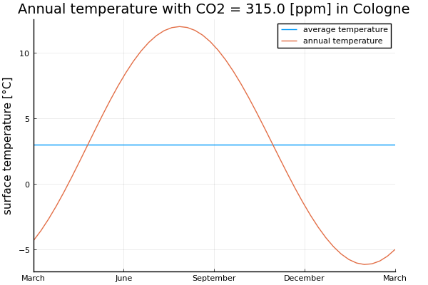 Cologne temperature plot
