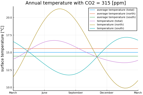 Mean temperature plot