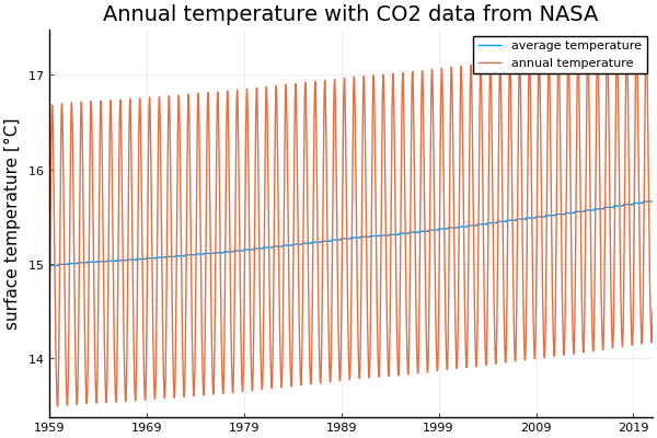 Temperature for NASA CO2 data