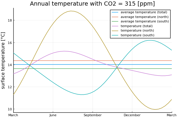Mean temperature plot for Ziegler's data